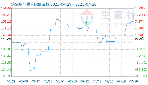 7月28日煉焦煤與粗苯比價(jià)指數(shù)圖