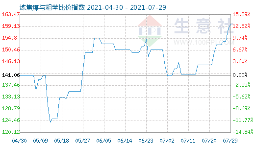 7月29日煉焦煤與粗苯比價(jià)指數(shù)圖