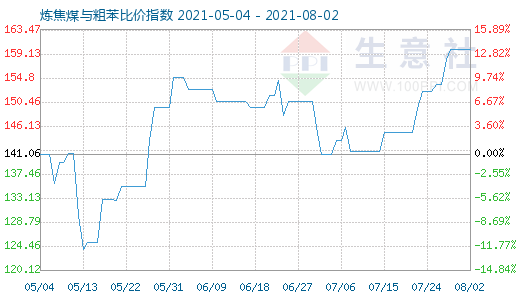8月2日煉焦煤與粗苯比價指數(shù)圖