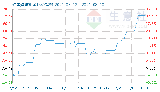 8月10日煉焦煤與粗苯比價指數圖