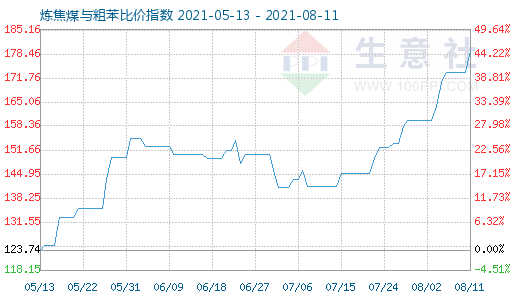 8月11日煉焦煤與粗苯比價指數圖