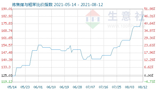 8月12日煉焦煤與粗苯比價指數圖
