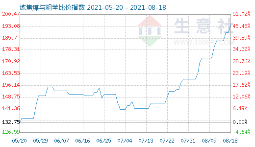 8月18日煉焦煤與粗苯比價(jià)指數(shù)圖