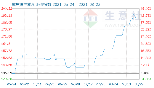 8月22日煉焦煤與粗苯比價指數圖