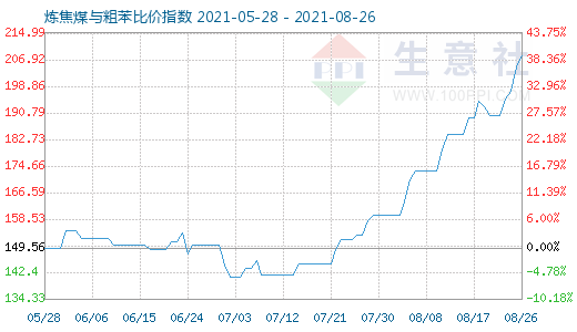 8月26日煉焦煤與粗苯比價(jià)指數(shù)圖