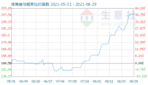 8月29日煉焦煤與粗苯比價(jià)指數(shù)圖