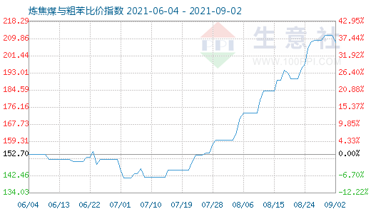 9月2日煉焦煤與粗苯比價指數圖