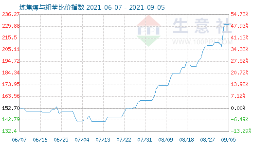 9月5日煉焦煤與粗苯比價(jià)指數(shù)圖