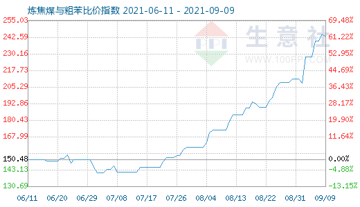 9月9日煉焦煤與粗苯比價指數圖