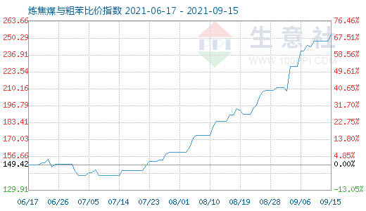 9月15日煉焦煤與粗苯比價指數圖