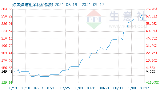 9月17日煉焦煤與粗苯比價指數圖
