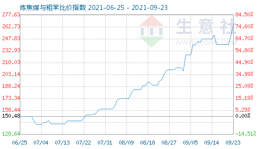 9月23日煉焦煤與粗苯比價(jià)指數(shù)圖