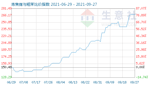 9月27日煉焦煤與粗苯比價指數圖