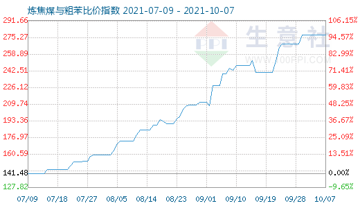10月7日煉焦煤與粗苯比價指數(shù)圖
