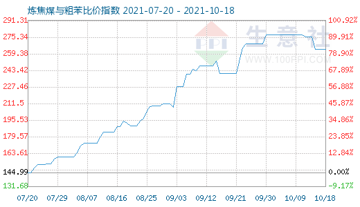 10月18日煉焦煤與粗苯比價(jià)指數(shù)圖