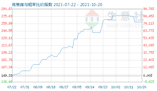 10月20日煉焦煤與粗苯比價(jià)指數(shù)圖