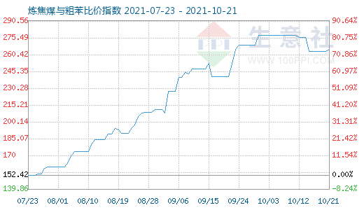 10月21日煉焦煤與粗苯比價(jià)指數(shù)圖