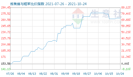 10月24日煉焦煤與粗苯比價指數圖