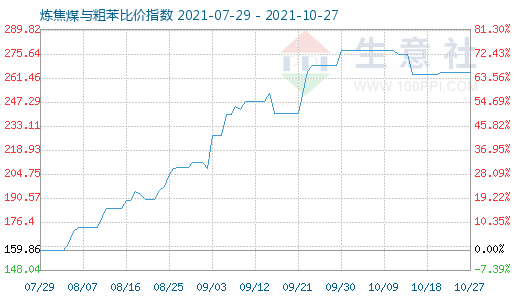 10月27日煉焦煤與粗苯比價指數(shù)圖