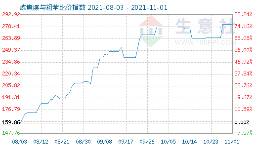 11月1日煉焦煤與粗苯比價(jià)指數(shù)圖