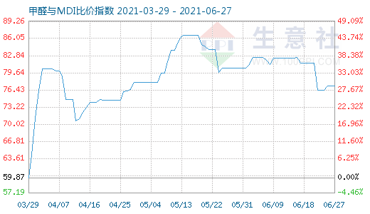 6月27日甲醛與MDI比價(jià)指數(shù)圖