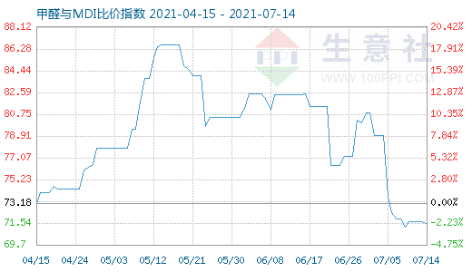 7月14日甲醛與MDI比價(jià)指數(shù)圖