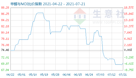 7月21日甲醛與MDI比價指數(shù)圖