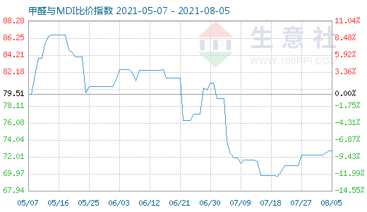 8月5日甲醛與MDI比價(jià)指數(shù)圖