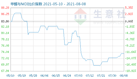 8月8日甲醛與MDI比價指數(shù)圖