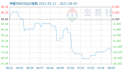 8月9日甲醛與MDI比價指數(shù)圖