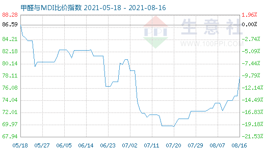 8月16日甲醛與MDI比價(jià)指數(shù)圖