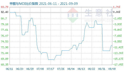 9月9日甲醛與MDI比價指數(shù)圖