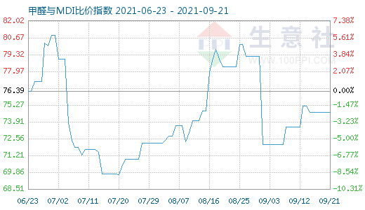 9月21日甲醛與MDI比價(jià)指數(shù)圖