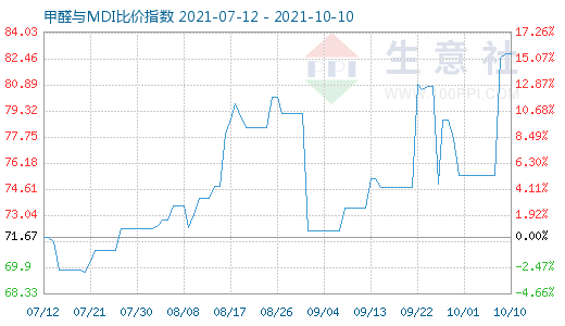 10月10日甲醛與MDI比價(jià)指數(shù)圖