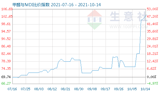 10月14日甲醛與MDI比價指數圖