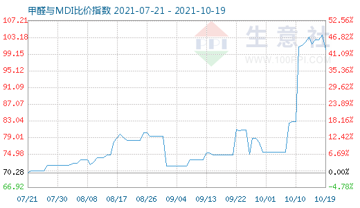 10月19日甲醛與MDI比價指數圖