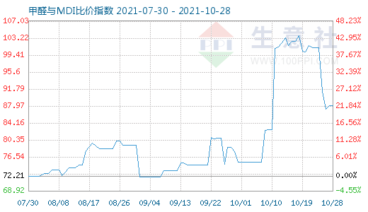 10月28日甲醛與MDI比價指數(shù)圖