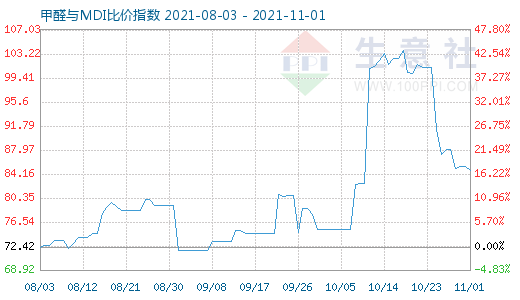 11月1日甲醛與MDI比價指數圖