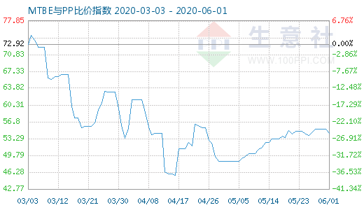 6月1日MTBE與PP比價指數圖