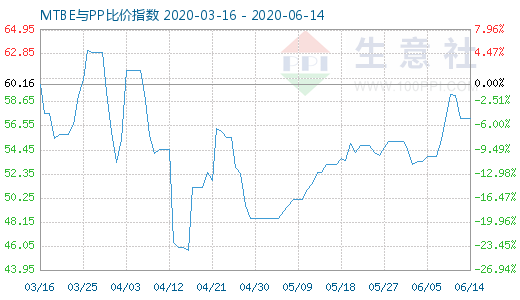 6月14日MTBE與PP比價指數圖