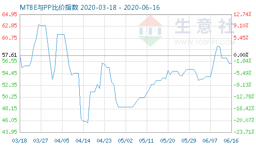 6月16日MTBE與PP比價指數圖