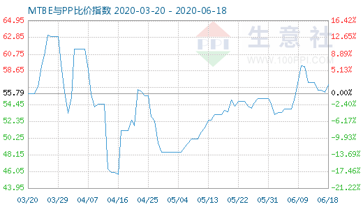 6月18日MTBE與PP比價指數(shù)圖