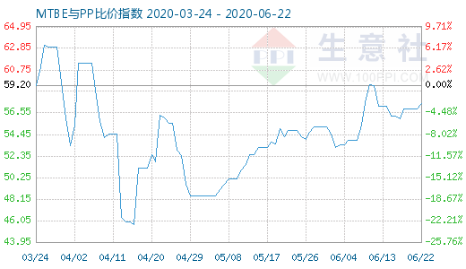 6月22日MTBE與PP比價(jià)指數(shù)圖