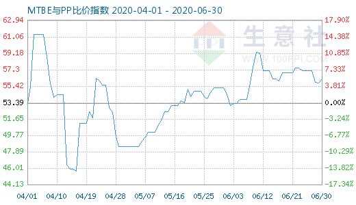 6月30日MTBE與PP比價(jià)指數(shù)圖