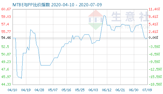7月9日MTBE與PP比價(jià)指數(shù)圖