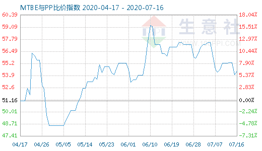 7月16日MTBE與PP比價指數圖