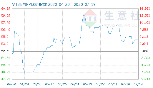 7月19日MTBE與PP比價指數圖