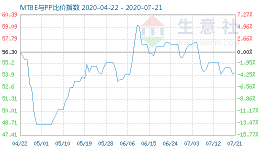 7月21日MTBE與PP比價指數圖