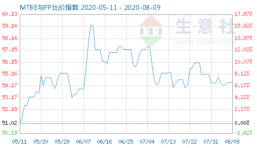 8月9日MTBE與PP比價指數圖