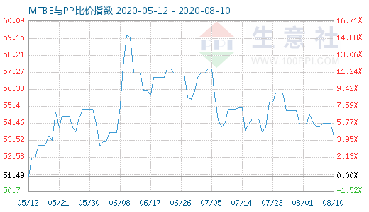 8月10日MTBE與PP比價指數圖
